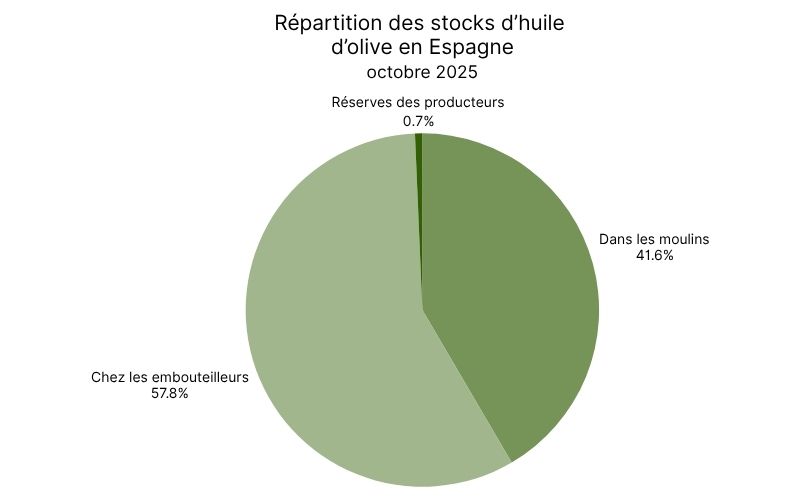 Répartition des stocks d’huile d’olive en Espagne – octobre 2025.jpg